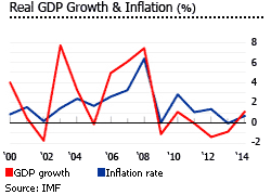 Dominica gdp inflation