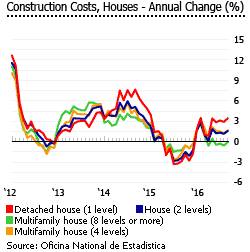 Dominican Republic construction cost houses