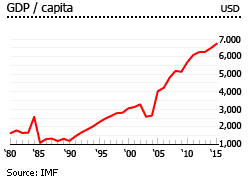 Dominican Republic gdp per capita