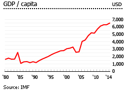 Dominican Republic gdp per capita