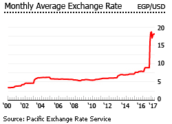 Egypt exchange rate Egypt exchange rate