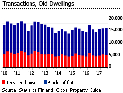Finland dwellings transactions Finland dwellings transactions