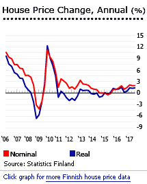 Finland house prices Finland house prices