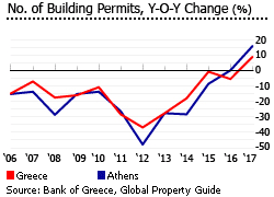 Greece building permits Greece building permits