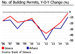 Greece building permits