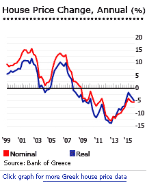 Greece house prices