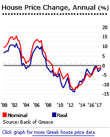 Greece house prices Greece house prices