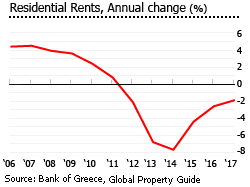 Greece residential rents Greece residential rents