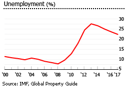 Greece unemployment Greece unemployment
