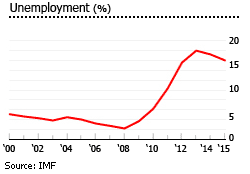 Greece unemployment