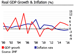Grenada gdp inflation