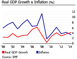 Guatemala gdp inflation
