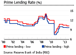 India prime lending rate