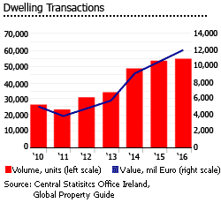 Ireland dwellings transactions Ireland dwellings transactions