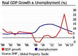 Ireland gdp unemployment Ireland gdp unemployment