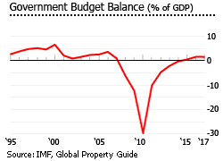 Ireland government budget balance Ireland government budget balance