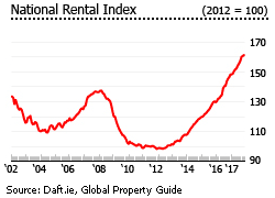 Ireland national rental index Ireland national rental index