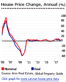 Latvia house prices