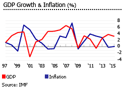Macedonia gdp inflation Macedonia gdp inflation