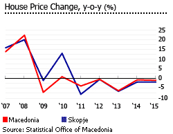 Macedonia house price change Macedonia house price change