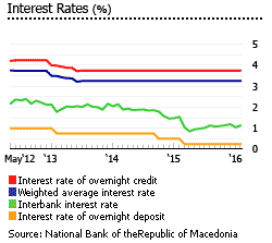 Macedonia interest rates Macedonia interest rates