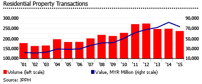 Malaysia residential property transaction