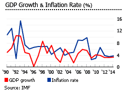 Mauritius gdp inflation Mauritius gdp inflation