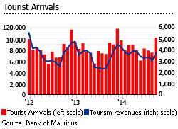 Mauritius tourist arrivals Mauritius tourist arrivals
