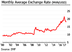 Mexico exchange rate