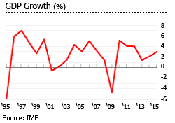 Mexico gdp growth