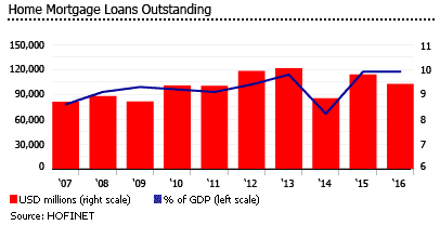 Mexico home mortgage loans outstanding