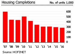 Mexico housing completions