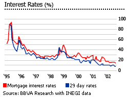 Mexico interest rates