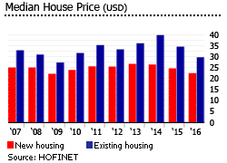 Mexico median house prices