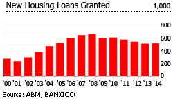 Mexico new housing loans