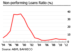 Mexico non performing loans