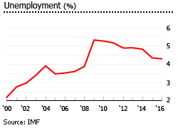 Mexico unemployment