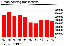 Mexico urban housing transactions