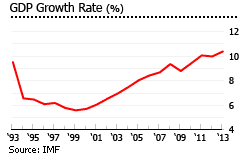 Moldova GDP growth graph Moldova GDP growth graph