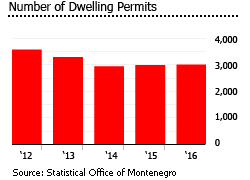 Montenegro dwellings permits Montenegro dwellings permits