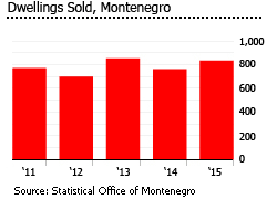 Montenegro dwellings sold Montenegro dwellings sold