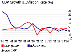 Montenegro gdp inflation Montenegro gdp inflation