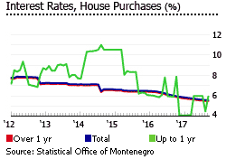 Montenegro interest rates Montenegro interest rates