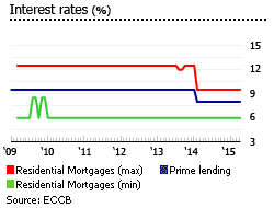 Monsterrat insterest rates