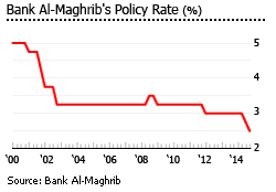 Morocco interest rate
