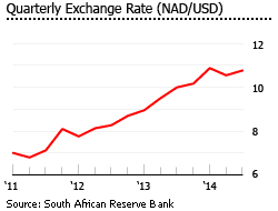 Namibia exchange rate
