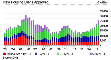 Netherlands new house loans
