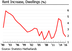 Netherlands rent increase