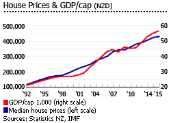 New Zealand house prices gdp per cap