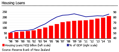 New Zealand housing loans